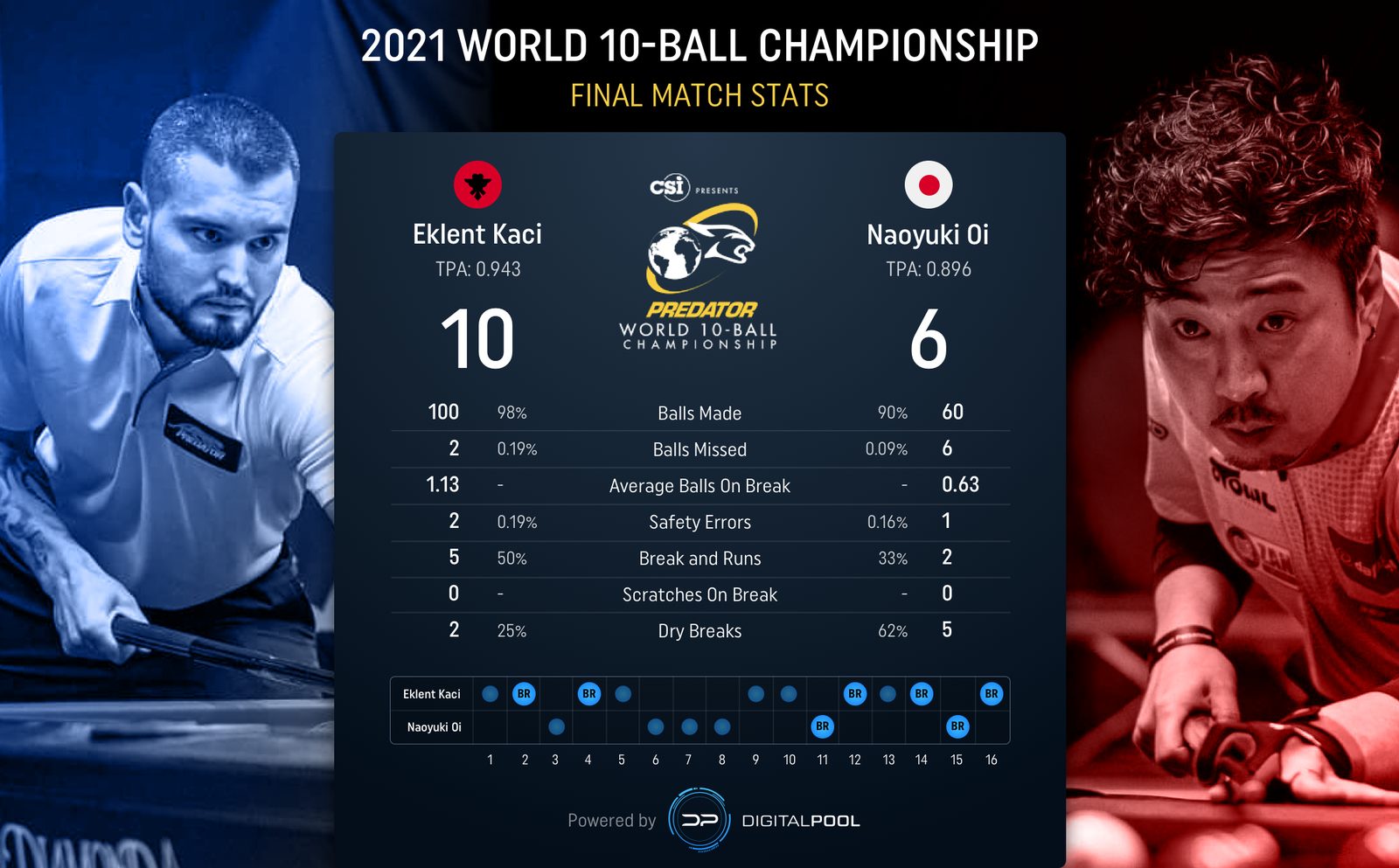 Digital Pool — final match stats design